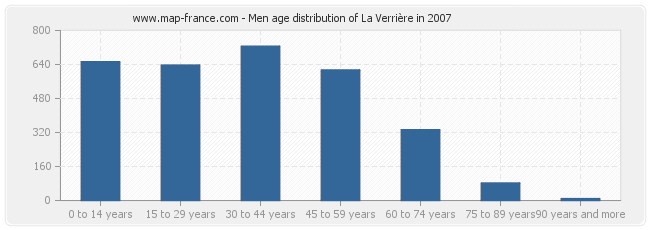 Men age distribution of La Verrière in 2007